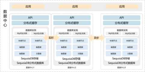 金融科技轉型浪潮下，數據架構的演進之路 夯實數據處理與存儲支持服務
